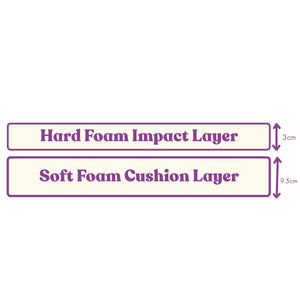 a visual explaining foam thickness of a bouldering pad. Hard foam impact layer is 3cm, the soft foam cushion layer is 9.5cm